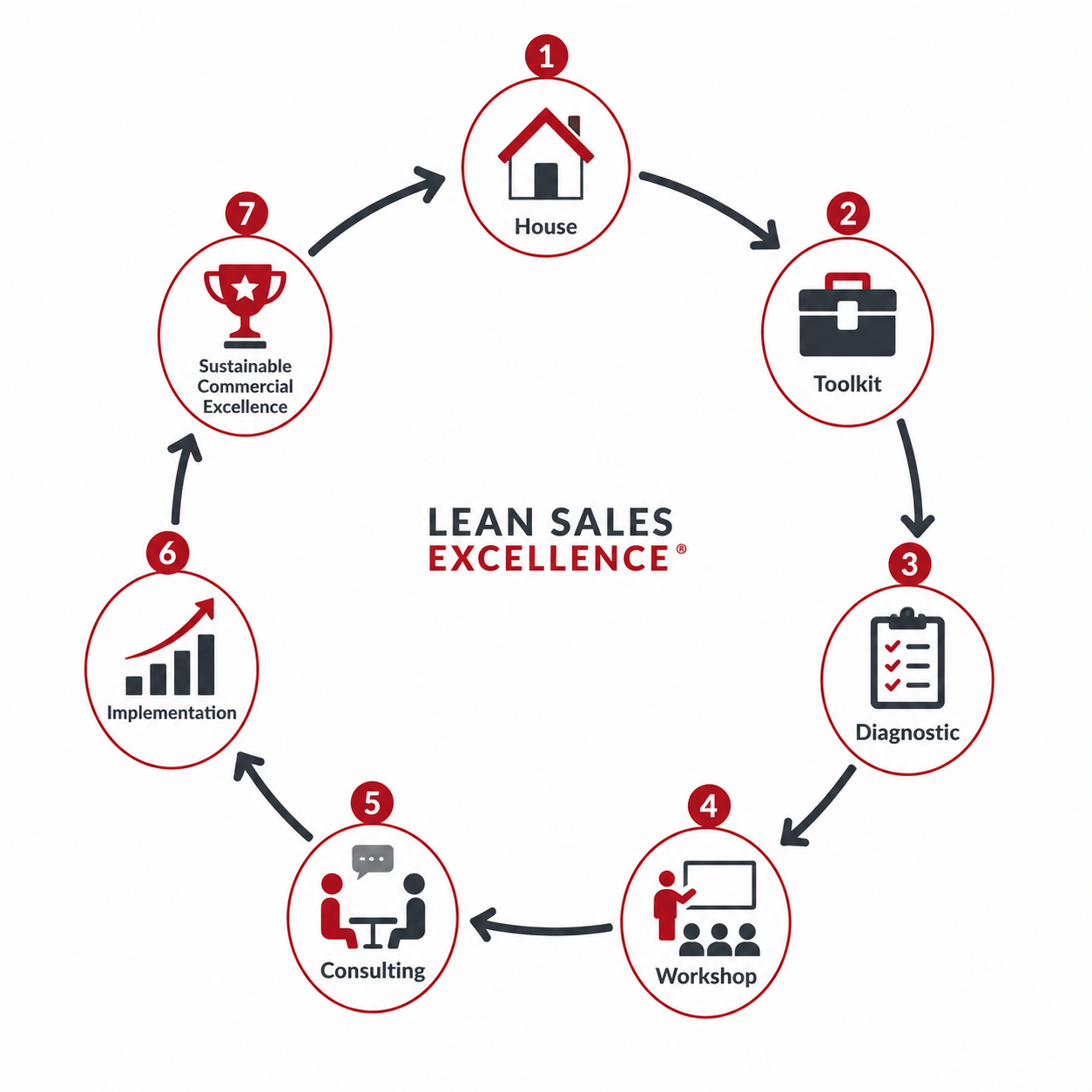 Diagram connecting the House, Toolkit, Diagnostic, Workshop, Consulting and Implementation
