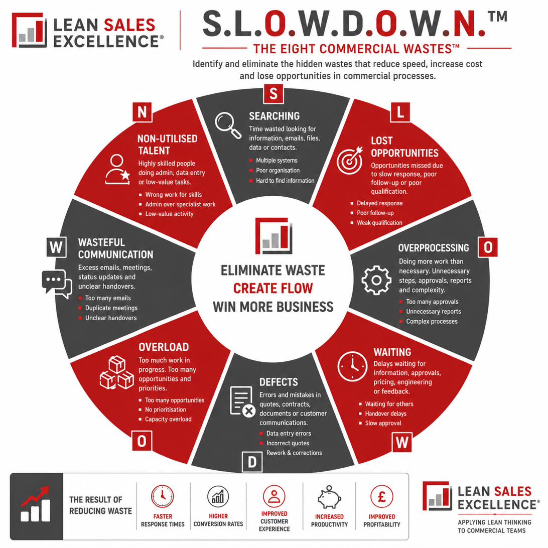 S.L.O.W.D.O.W.N. commercial waste model