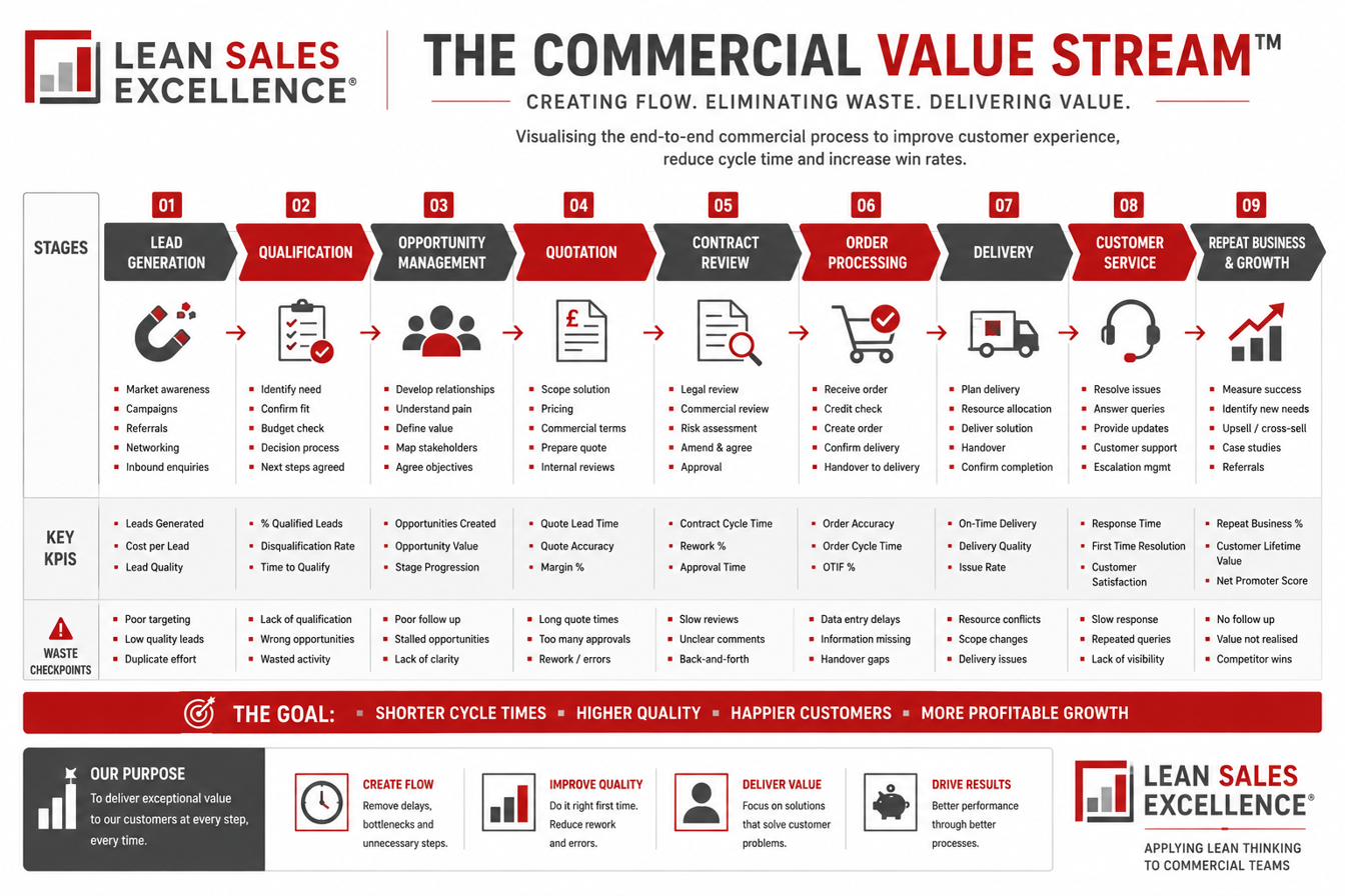 Commercial Value Stream current and future state mapping